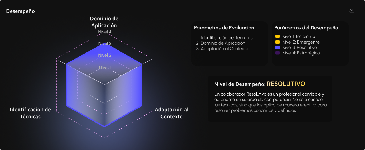Gráfica de niveles de desempeño