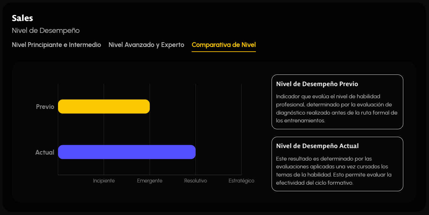 Comparativa de Nivel